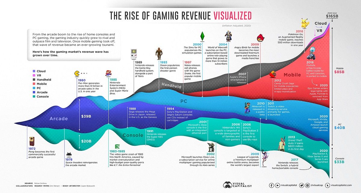 Infographie des revenus du jeu vidéo